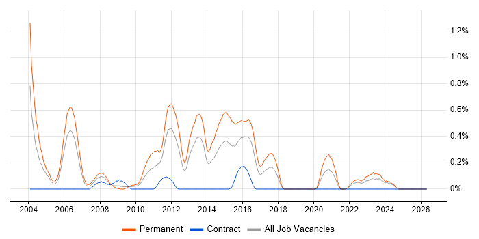 STL job vacancy trend in Wales