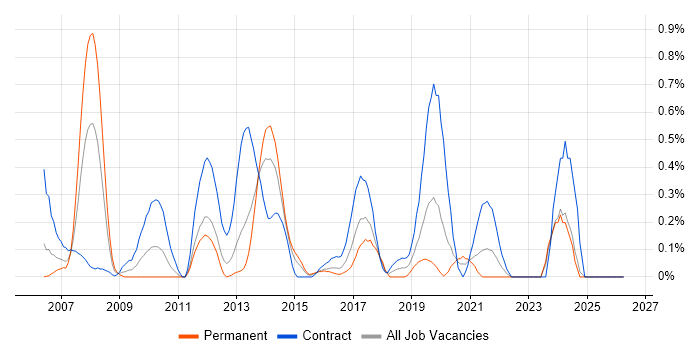 Storage Engineer job vacancy trend in Wales