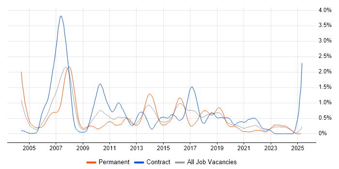 Job vacancy trend for Storage Management in Wales Job vacancy trend for Storage Management in Wales