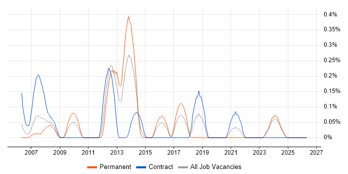 Storage Specialist job vacancy trend in Wales