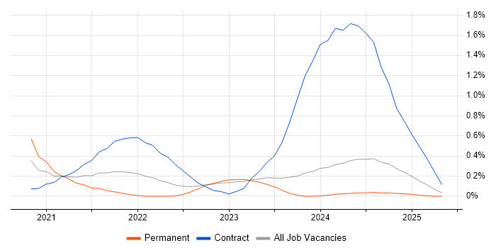 Job vacancy trend for Storybook in Wales Job vacancy trend for Storybook in Wales