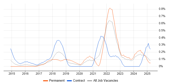 Job vacancy trend for Storytelling in Wales Job vacancy trend for Storytelling in Wales