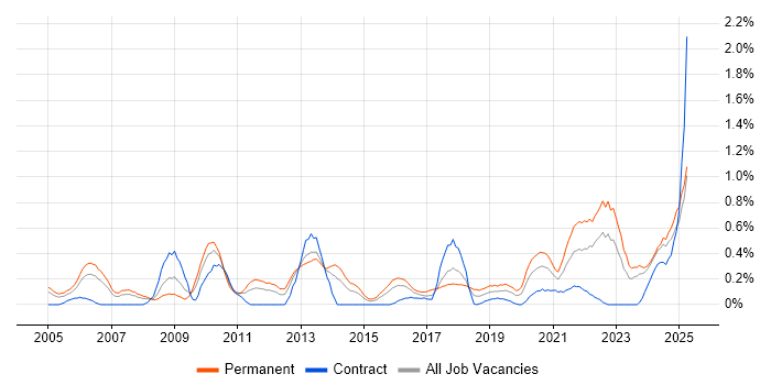 Job vacancy trend for Strategic Planning in Wales Job vacancy trend for Strategic Planning in Wales