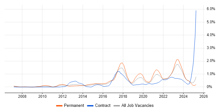 Job vacancy trend for Strategic Roadmap in Wales Job vacancy trend for Strategic Roadmap in Wales