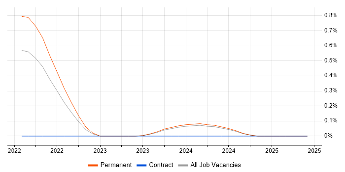 Job vacancy trend for Stripe in Wales
