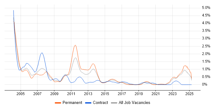 Job vacancy trend for Sun in Wales Job vacancy trend for Sun in Wales