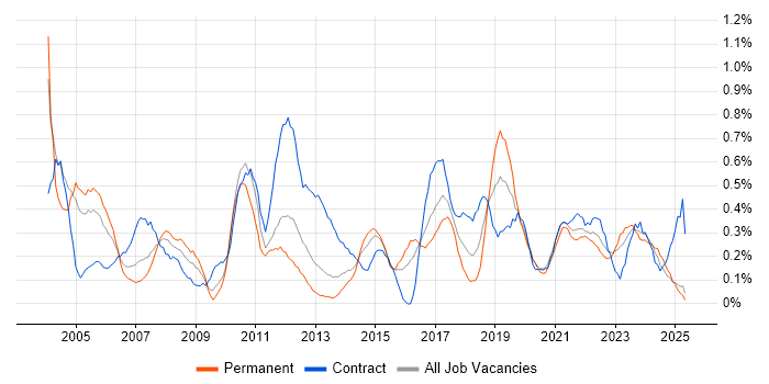 Job vacancy trend for Supplier Management in Wales Job vacancy trend for Supplier Management in Wales
