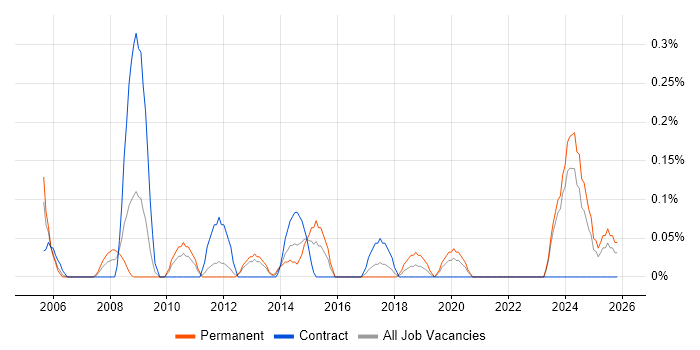 Supplier Manager job vacancy trend in Wales