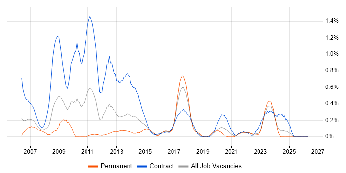 Supplier Relationship Management job vacancy trend in Wales