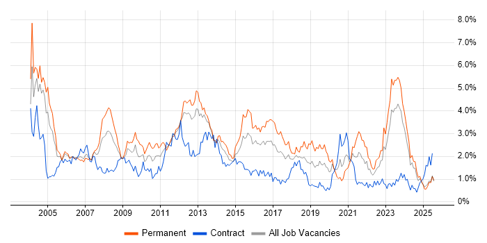 Job vacancy trend for Support Analyst in Wales Job vacancy trend for Support Analyst in Wales