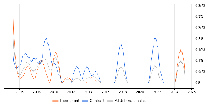 Job vacancy trend for Support Assistant in Wales Job vacancy trend for Support Assistant in Wales