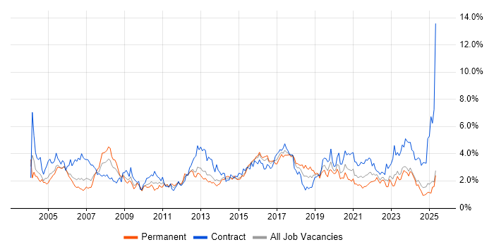 Job vacancy trend for Support Engineer in Wales Job vacancy trend for Support Engineer in Wales