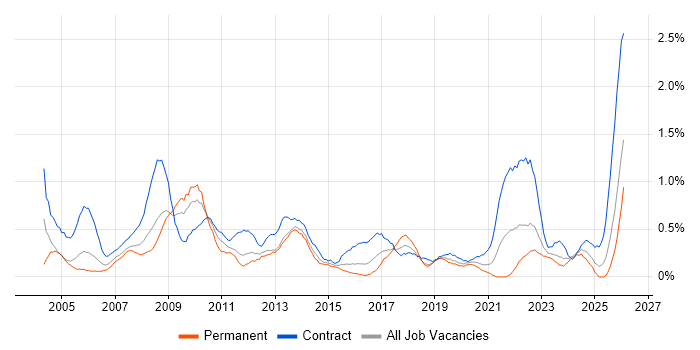 Support Officer job vacancy trend in Wales