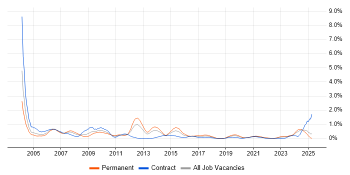 Job vacancy trend for Support Specialist in Wales Job vacancy trend for Support Specialist in Wales