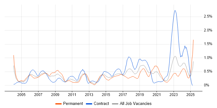 Job vacancy trend for Support Technician in Wales Job vacancy trend for Support Technician in Wales