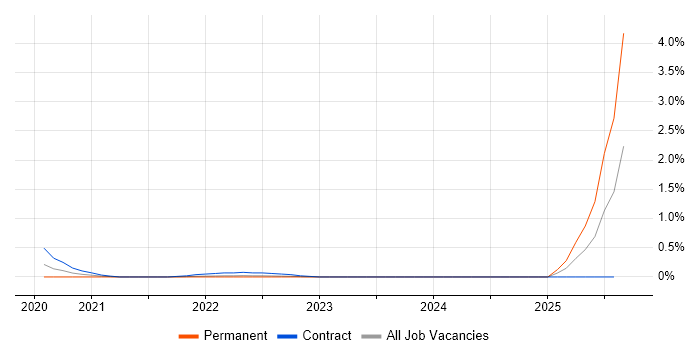 Job vacancy trend for SurveyMonkey in Wales Job vacancy trend for SurveyMonkey in Wales