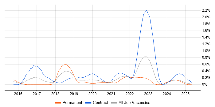 Job vacancy trend for Swagger in Wales Job vacancy trend for Swagger in Wales