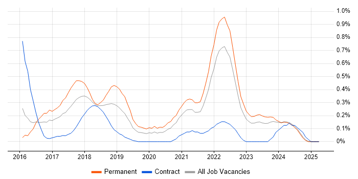 Job vacancy trend for Swift in Wales Job vacancy trend for Swift in Wales