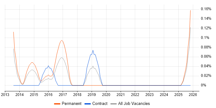 SWOT Analysis job vacancy trend in Wales
