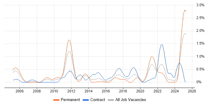 Job vacancy trend for SysML in Wales Job vacancy trend for SysML in Wales