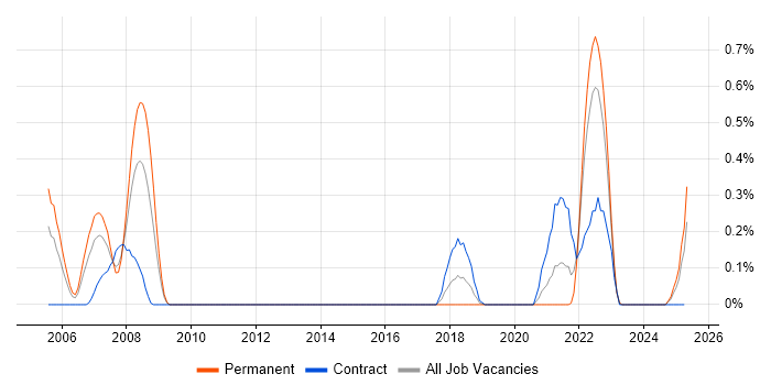 Job vacancy trend for System Design Authority in Wales Job vacancy trend for System Design Authority in Wales