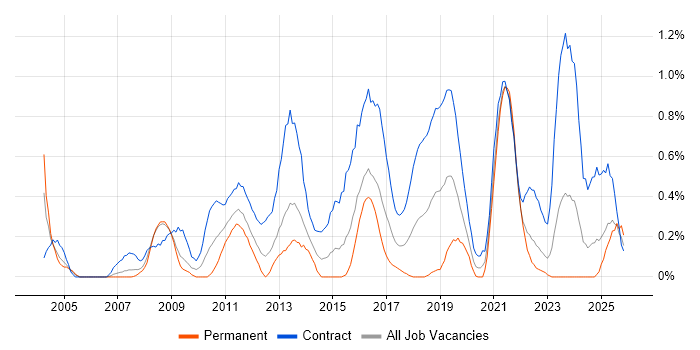 System Integration Testing job vacancy trend in Wales