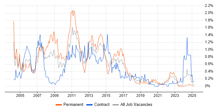Job vacancy trend for System Testing in Wales Job vacancy trend for System Testing in Wales