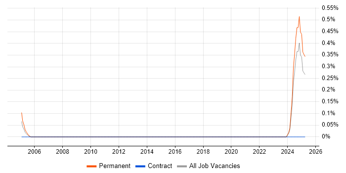 Job vacancy trend for System Verification Engineer in Wales Job vacancy trend for System Verification Engineer in Wales