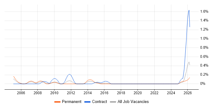 Systems Accountant job vacancy trend in Wales