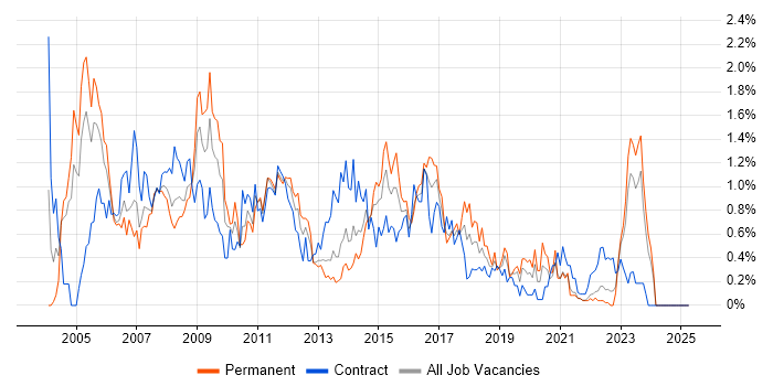 Job vacancy trend for Systems Analysis in Wales Job vacancy trend for Systems Analysis in Wales