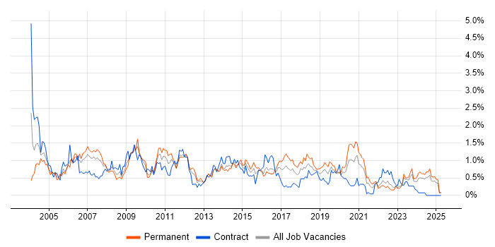 Job vacancy trend for Systems Analyst in Wales Job vacancy trend for Systems Analyst in Wales
