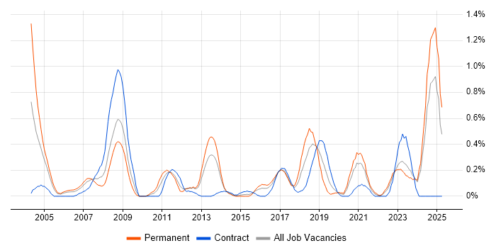 Job vacancy trend for Systems Architect in Wales Job vacancy trend for Systems Architect in Wales