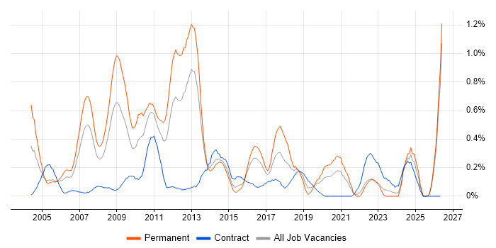 Systems Developer job vacancy trend in Wales