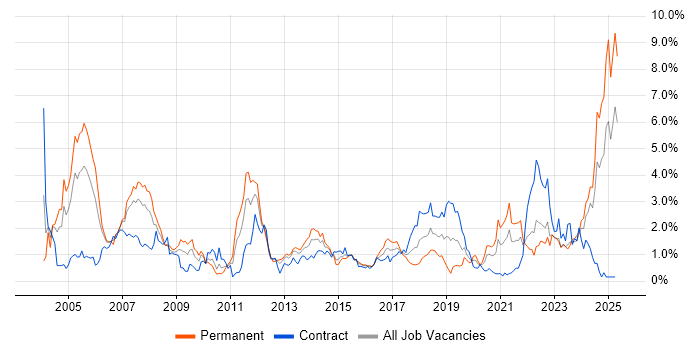 Job vacancy trend for Systems Engineer in Wales Job vacancy trend for Systems Engineer in Wales