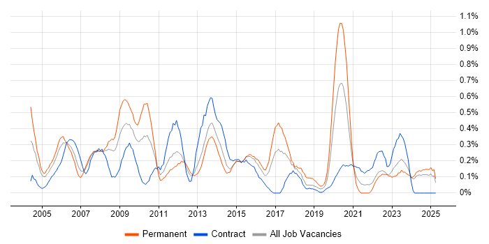 Job vacancy trend for Systems Manager in Wales Job vacancy trend for Systems Manager in Wales