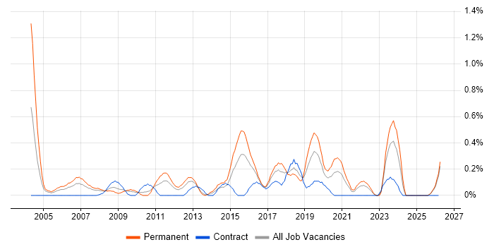 Systems Support Analyst job vacancy trend in Wales