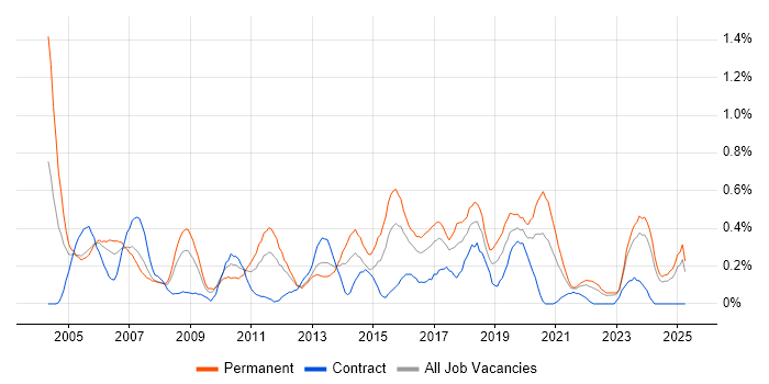 Job vacancy trend for Systems Support in Wales Job vacancy trend for Systems Support in Wales