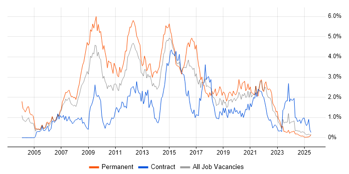 Job vacancy trend for T-SQL in Wales