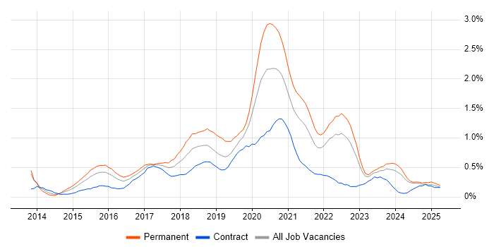 Job vacancy trend for Tableau in Wales Job vacancy trend for Tableau in Wales