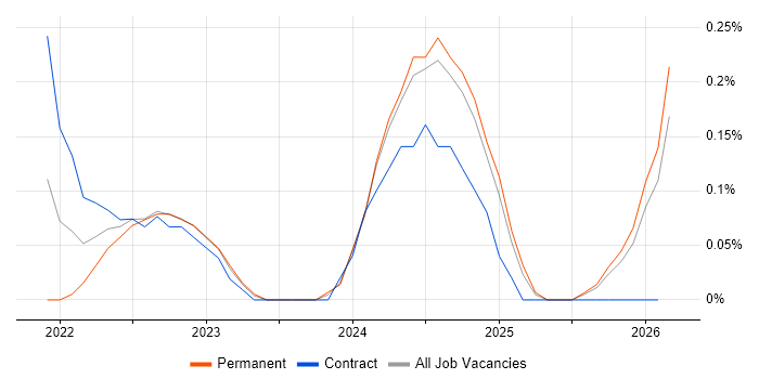 Tailwind CSS job vacancy trend in Wales
