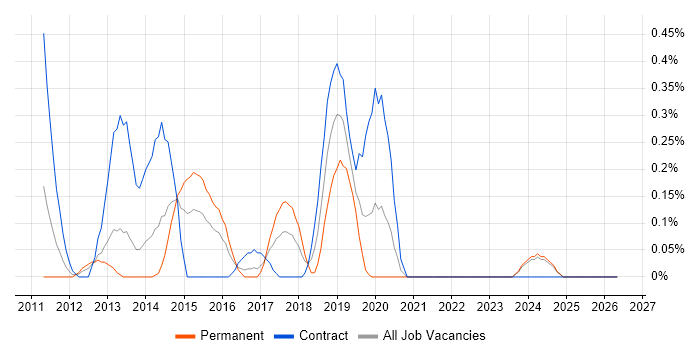 Talend job vacancy trend in Wales