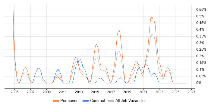 Tandem job vacancy trend in Wales