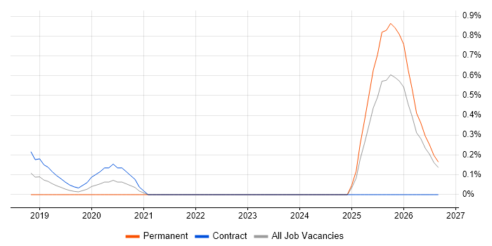 Tanium Job Trends, Salaries & Related Skills in Wales | IT Jobs Watch