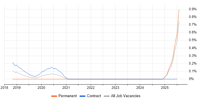 Job vacancy trend for Tanium in Wales Job vacancy trend for Tanium in Wales