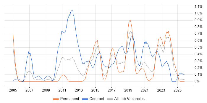 Target Operating Model job vacancy trend in Wales