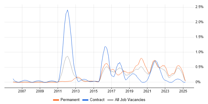 Job vacancy trend for Task Automation in Wales Job vacancy trend for Task Automation in Wales
