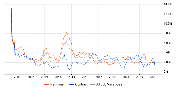 Job vacancy trend for TCP/IP in Wales Job vacancy trend for TCP/IP in Wales