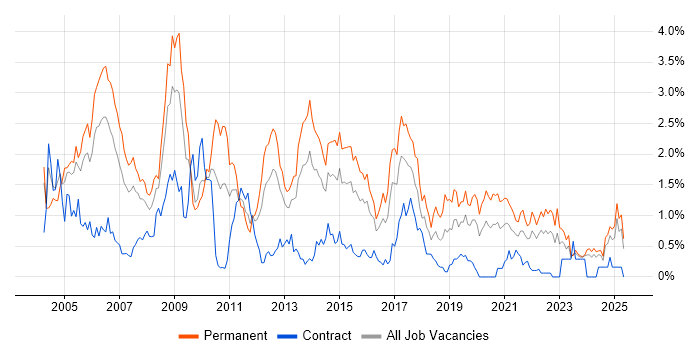 Job vacancy trend for Team Leader in Wales Job vacancy trend for Team Leader in Wales