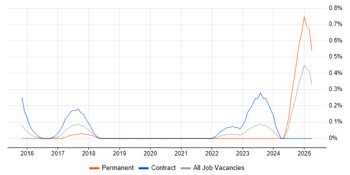 Job vacancy trend for Teamcenter in Wales Job vacancy trend for Teamcenter in Wales