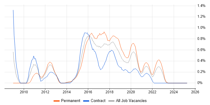 Job vacancy trend for TeamCity in Wales Job vacancy trend for TeamCity in Wales